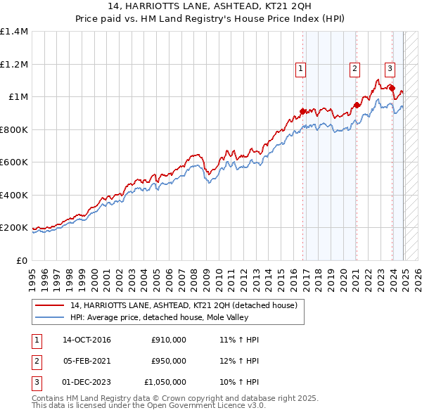 14, HARRIOTTS LANE, ASHTEAD, KT21 2QH: Price paid vs HM Land Registry's House Price Index