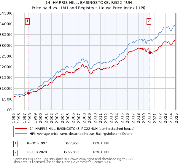 14, HARRIS HILL, BASINGSTOKE, RG22 4UH: Price paid vs HM Land Registry's House Price Index