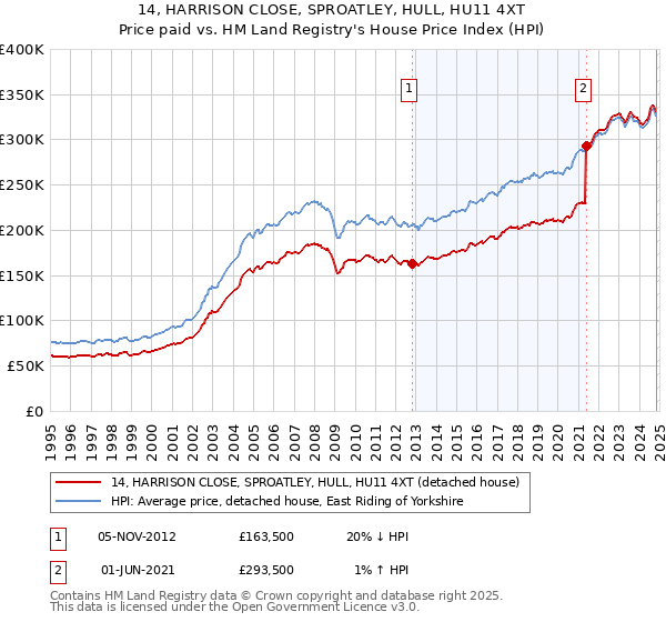 14, HARRISON CLOSE, SPROATLEY, HULL, HU11 4XT: Price paid vs HM Land Registry's House Price Index