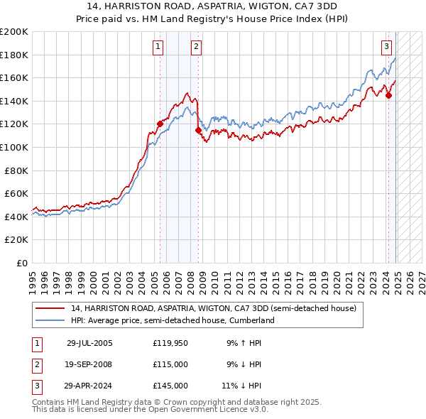 14, HARRISTON ROAD, ASPATRIA, WIGTON, CA7 3DD: Price paid vs HM Land Registry's House Price Index