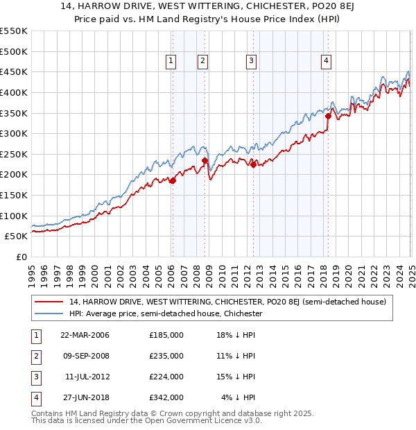 14, HARROW DRIVE, WEST WITTERING, CHICHESTER, PO20 8EJ: Price paid vs HM Land Registry's House Price Index