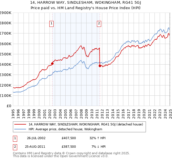 14, HARROW WAY, SINDLESHAM, WOKINGHAM, RG41 5GJ: Price paid vs HM Land Registry's House Price Index