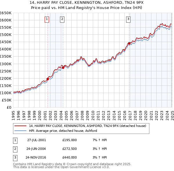 14, HARRY PAY CLOSE, KENNINGTON, ASHFORD, TN24 9PX: Price paid vs HM Land Registry's House Price Index