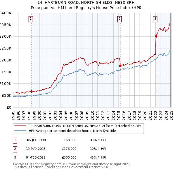 14, HARTBURN ROAD, NORTH SHIELDS, NE30 3RH: Price paid vs HM Land Registry's House Price Index