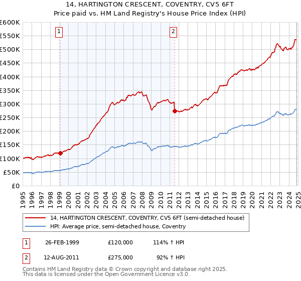 14, HARTINGTON CRESCENT, COVENTRY, CV5 6FT: Price paid vs HM Land Registry's House Price Index