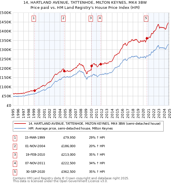 14, HARTLAND AVENUE, TATTENHOE, MILTON KEYNES, MK4 3BW: Price paid vs HM Land Registry's House Price Index