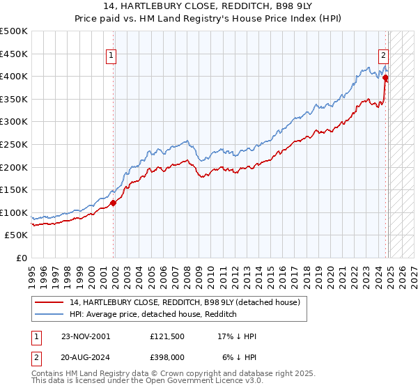 14, HARTLEBURY CLOSE, REDDITCH, B98 9LY: Price paid vs HM Land Registry's House Price Index