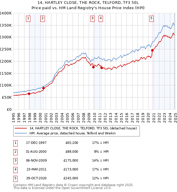 14, HARTLEY CLOSE, THE ROCK, TELFORD, TF3 5EL: Price paid vs HM Land Registry's House Price Index