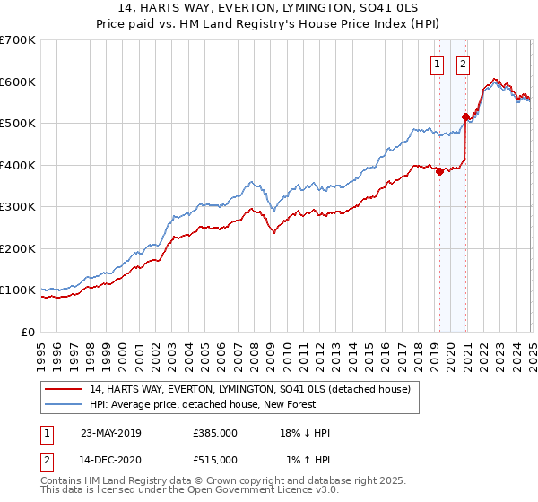 14, HARTS WAY, EVERTON, LYMINGTON, SO41 0LS: Price paid vs HM Land Registry's House Price Index