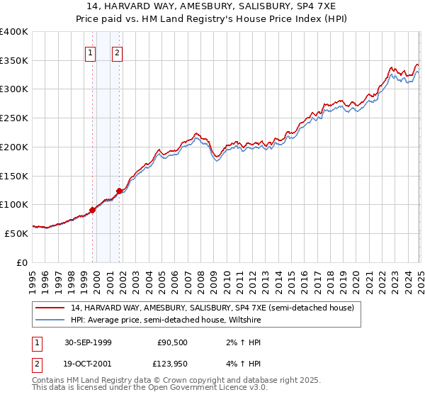 14, HARVARD WAY, AMESBURY, SALISBURY, SP4 7XE: Price paid vs HM Land Registry's House Price Index