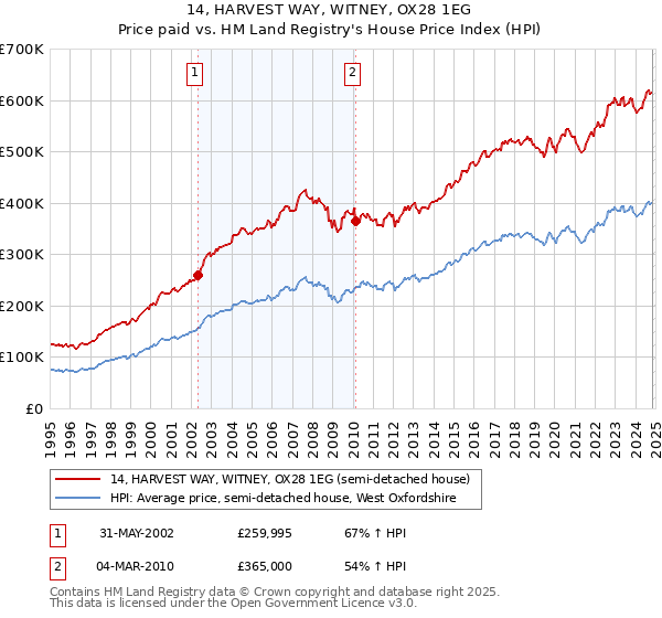 14, HARVEST WAY, WITNEY, OX28 1EG: Price paid vs HM Land Registry's House Price Index