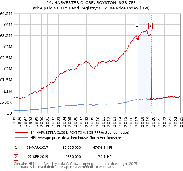 14, HARVESTER CLOSE, ROYSTON, SG8 7FF: Price paid vs HM Land Registry's House Price Index