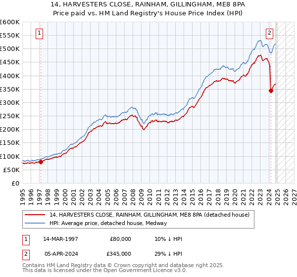 14, HARVESTERS CLOSE, RAINHAM, GILLINGHAM, ME8 8PA: Price paid vs HM Land Registry's House Price Index