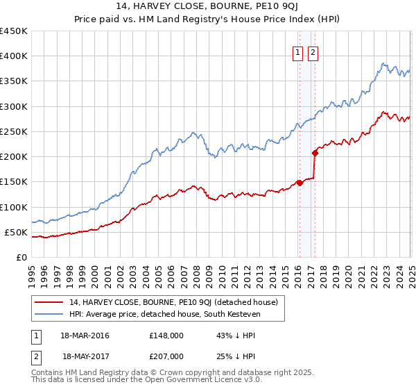 14, HARVEY CLOSE, BOURNE, PE10 9QJ: Price paid vs HM Land Registry's House Price Index