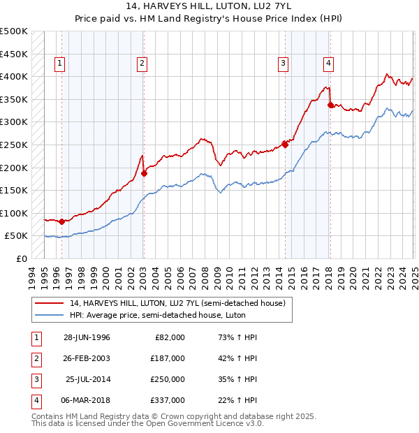 14, HARVEYS HILL, LUTON, LU2 7YL: Price paid vs HM Land Registry's House Price Index