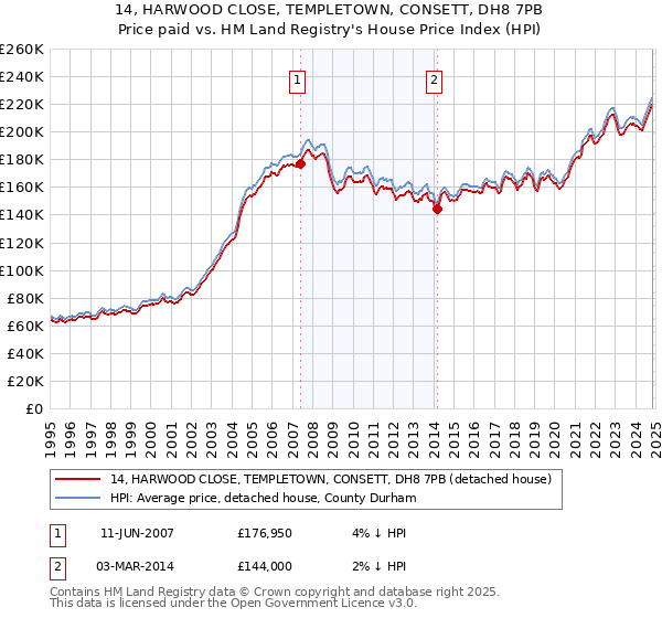 14, HARWOOD CLOSE, TEMPLETOWN, CONSETT, DH8 7PB: Price paid vs HM Land Registry's House Price Index