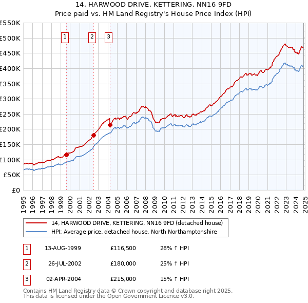 14, HARWOOD DRIVE, KETTERING, NN16 9FD: Price paid vs HM Land Registry's House Price Index