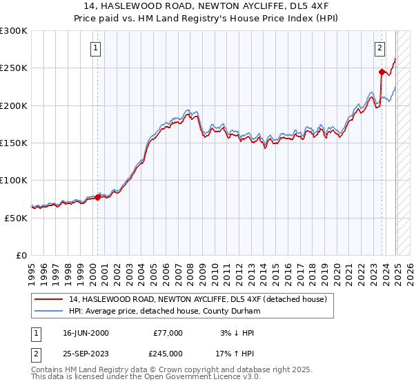 14, HASLEWOOD ROAD, NEWTON AYCLIFFE, DL5 4XF: Price paid vs HM Land Registry's House Price Index