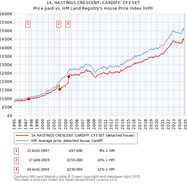 14, HASTINGS CRESCENT, CARDIFF, CF3 5ET: Price paid vs HM Land Registry's House Price Index