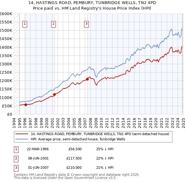 14, HASTINGS ROAD, PEMBURY, TUNBRIDGE WELLS, TN2 4PD: Price paid vs HM Land Registry's House Price Index