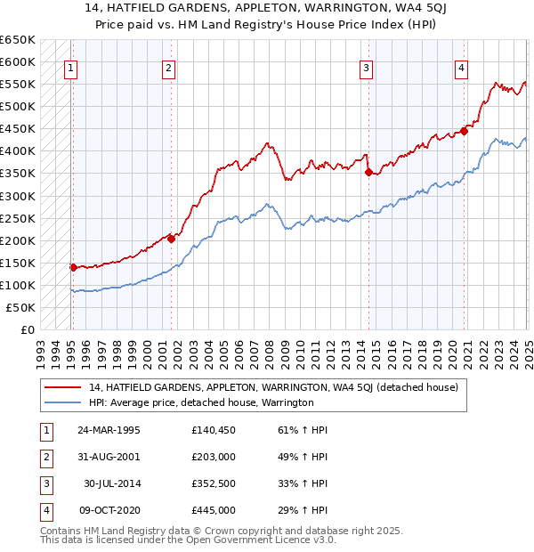 14, HATFIELD GARDENS, APPLETON, WARRINGTON, WA4 5QJ: Price paid vs HM Land Registry's House Price Index