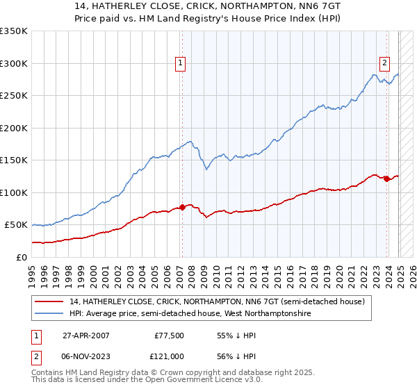 14, HATHERLEY CLOSE, CRICK, NORTHAMPTON, NN6 7GT: Price paid vs HM Land Registry's House Price Index