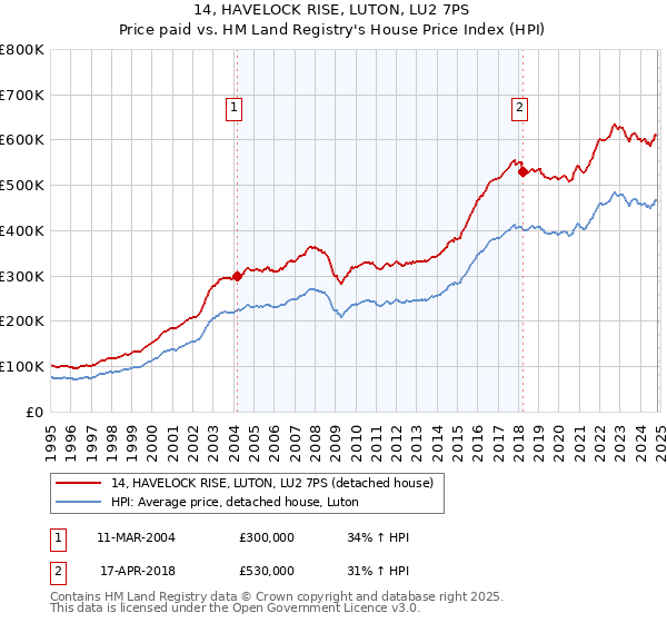 14, HAVELOCK RISE, LUTON, LU2 7PS: Price paid vs HM Land Registry's House Price Index