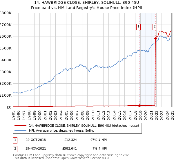 14, HAWBRIDGE CLOSE, SHIRLEY, SOLIHULL, B90 4SU: Price paid vs HM Land Registry's House Price Index