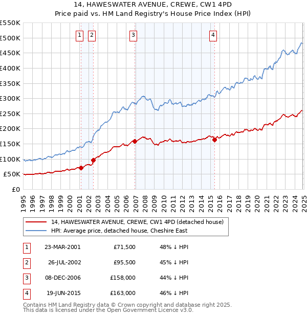 14, HAWESWATER AVENUE, CREWE, CW1 4PD: Price paid vs HM Land Registry's House Price Index