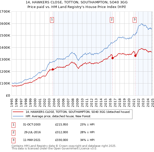 14, HAWKERS CLOSE, TOTTON, SOUTHAMPTON, SO40 3GG: Price paid vs HM Land Registry's House Price Index