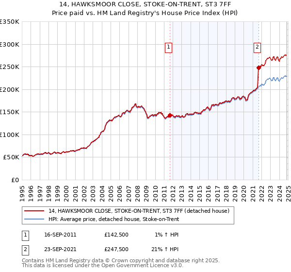 14, HAWKSMOOR CLOSE, STOKE-ON-TRENT, ST3 7FF: Price paid vs HM Land Registry's House Price Index