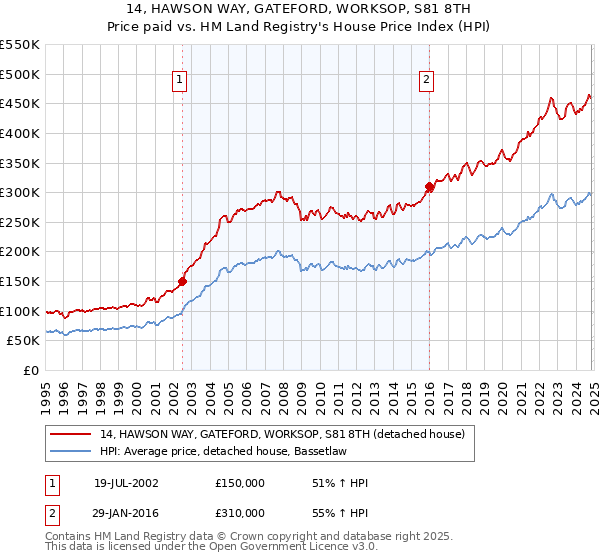 14, HAWSON WAY, GATEFORD, WORKSOP, S81 8TH: Price paid vs HM Land Registry's House Price Index