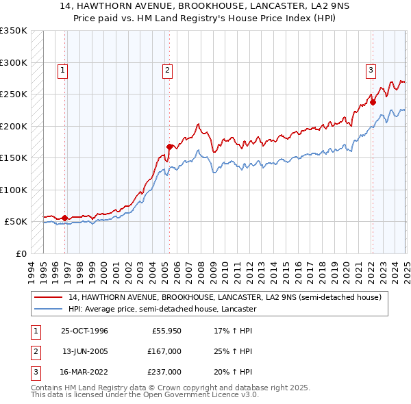 14, HAWTHORN AVENUE, BROOKHOUSE, LANCASTER, LA2 9NS: Price paid vs HM Land Registry's House Price Index