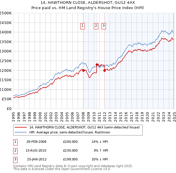 14, HAWTHORN CLOSE, ALDERSHOT, GU12 4AX: Price paid vs HM Land Registry's House Price Index