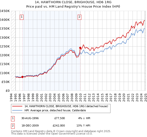 14, HAWTHORN CLOSE, BRIGHOUSE, HD6 1RG: Price paid vs HM Land Registry's House Price Index