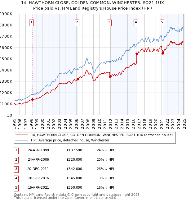 14, HAWTHORN CLOSE, COLDEN COMMON, WINCHESTER, SO21 1UX: Price paid vs HM Land Registry's House Price Index