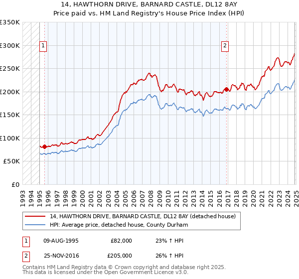 14, HAWTHORN DRIVE, BARNARD CASTLE, DL12 8AY: Price paid vs HM Land Registry's House Price Index