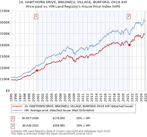 14, HAWTHORN DRIVE, BRADWELL VILLAGE, BURFORD, OX18 4XF: Price paid vs HM Land Registry's House Price Index