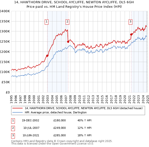 14, HAWTHORN DRIVE, SCHOOL AYCLIFFE, NEWTON AYCLIFFE, DL5 6GH: Price paid vs HM Land Registry's House Price Index