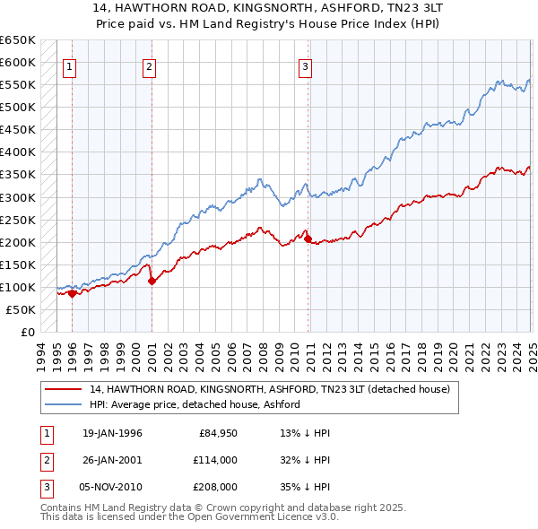 14, HAWTHORN ROAD, KINGSNORTH, ASHFORD, TN23 3LT: Price paid vs HM Land Registry's House Price Index