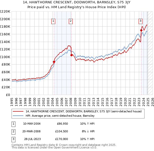 14, HAWTHORNE CRESCENT, DODWORTH, BARNSLEY, S75 3JY: Price paid vs HM Land Registry's House Price Index