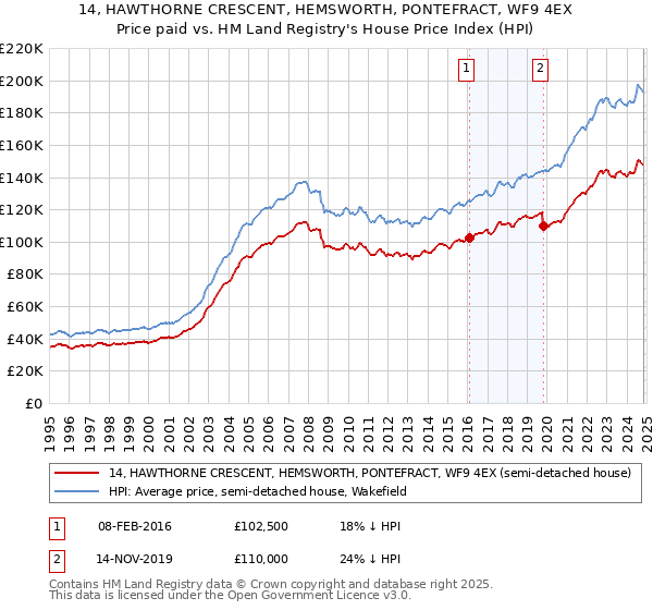 14, HAWTHORNE CRESCENT, HEMSWORTH, PONTEFRACT, WF9 4EX: Price paid vs HM Land Registry's House Price Index