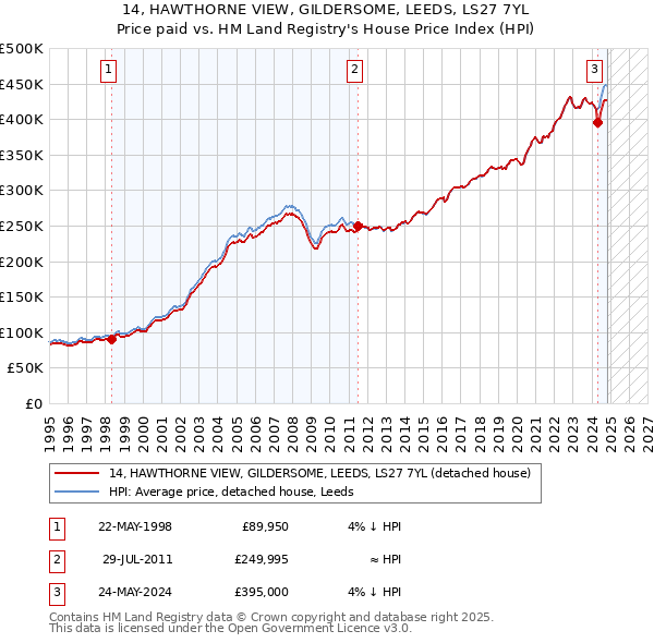 14, HAWTHORNE VIEW, GILDERSOME, LEEDS, LS27 7YL: Price paid vs HM Land Registry's House Price Index