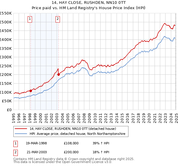 14, HAY CLOSE, RUSHDEN, NN10 0TT: Price paid vs HM Land Registry's House Price Index