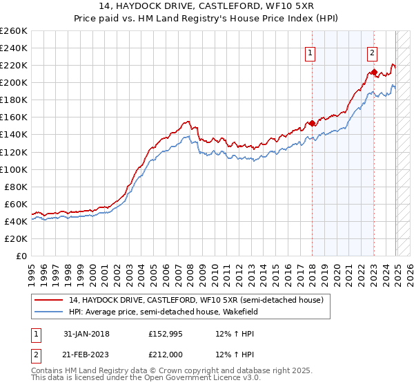 14, HAYDOCK DRIVE, CASTLEFORD, WF10 5XR: Price paid vs HM Land Registry's House Price Index