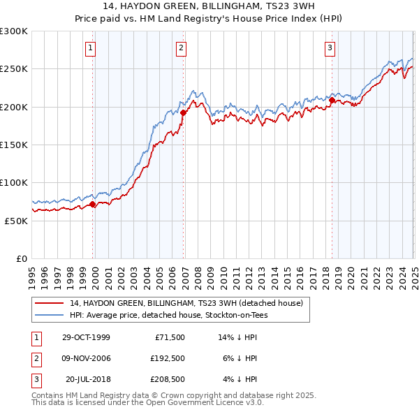 14, HAYDON GREEN, BILLINGHAM, TS23 3WH: Price paid vs HM Land Registry's House Price Index