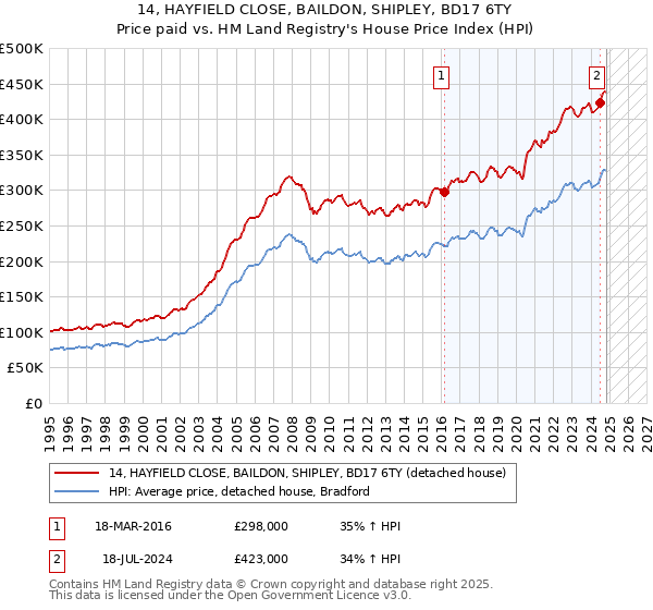 14, HAYFIELD CLOSE, BAILDON, SHIPLEY, BD17 6TY: Price paid vs HM Land Registry's House Price Index