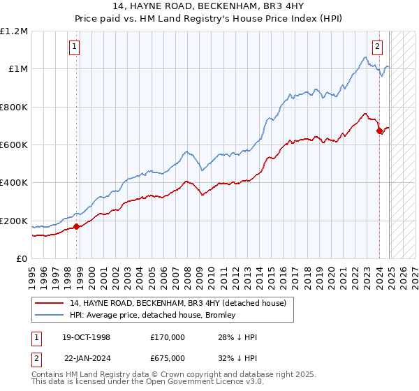 14, HAYNE ROAD, BECKENHAM, BR3 4HY: Price paid vs HM Land Registry's House Price Index