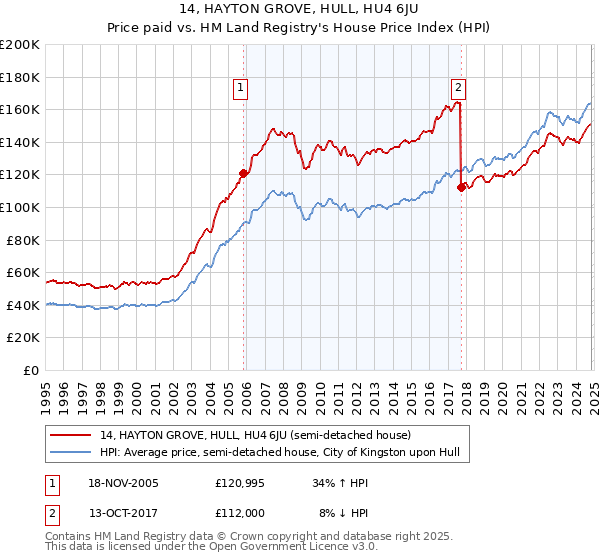 14, HAYTON GROVE, HULL, HU4 6JU: Price paid vs HM Land Registry's House Price Index