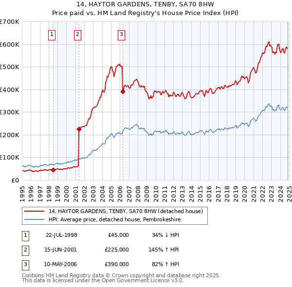 14, HAYTOR GARDENS, TENBY, SA70 8HW: Price paid vs HM Land Registry's House Price Index